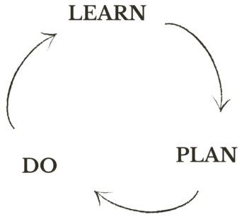 tending-the-land-diagram-learn-plan-do-basic